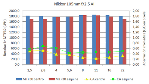 Nikkor 105mm f2.5 AI